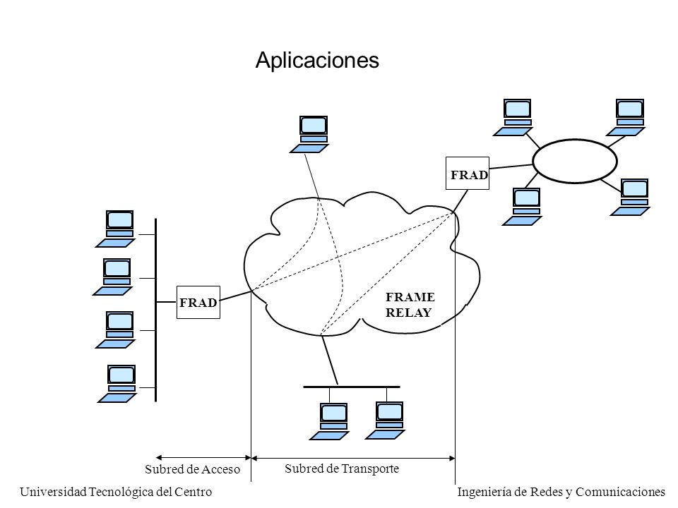 Aplicaciones FRAD FRAME RELAY Subred de Transporte Subred de Acceso 49