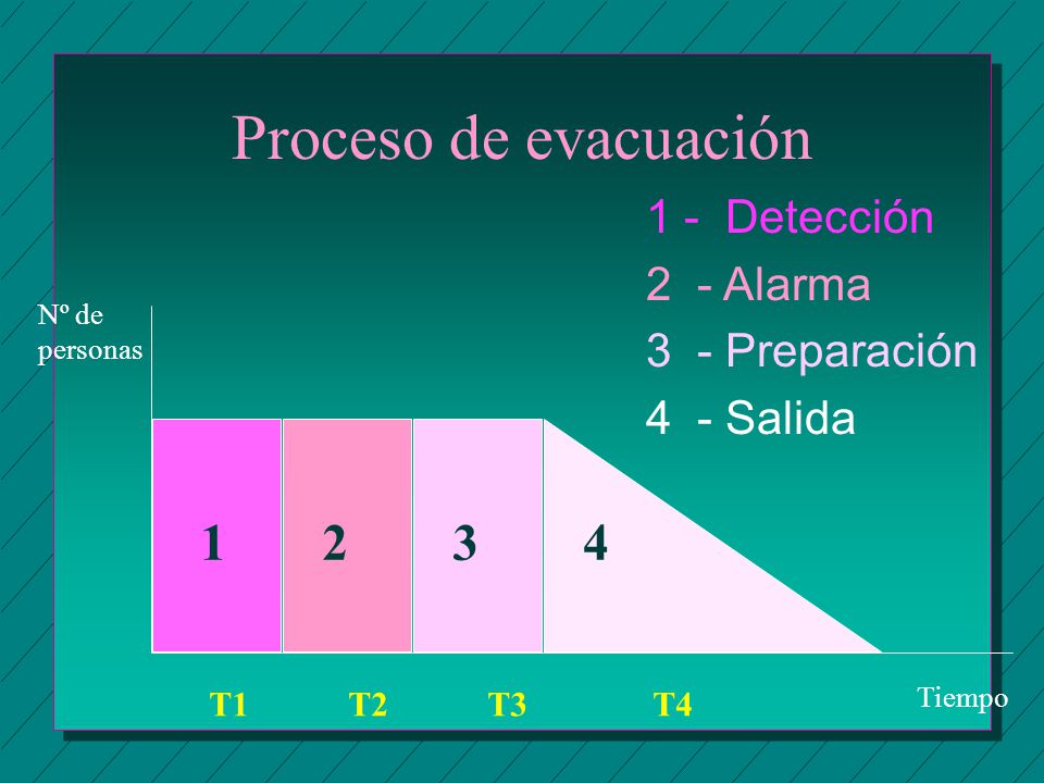 Proceso de evacuación Detección 2 - Alarma 3 - Preparación