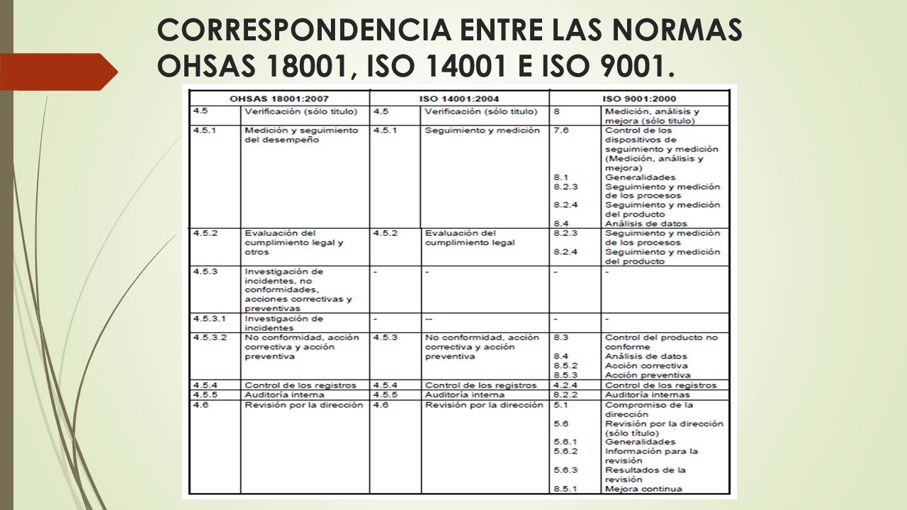 CORRESPONDENCIA ENTRE LAS NORMAS OHSAS 18001, ISO E ISO 9001.