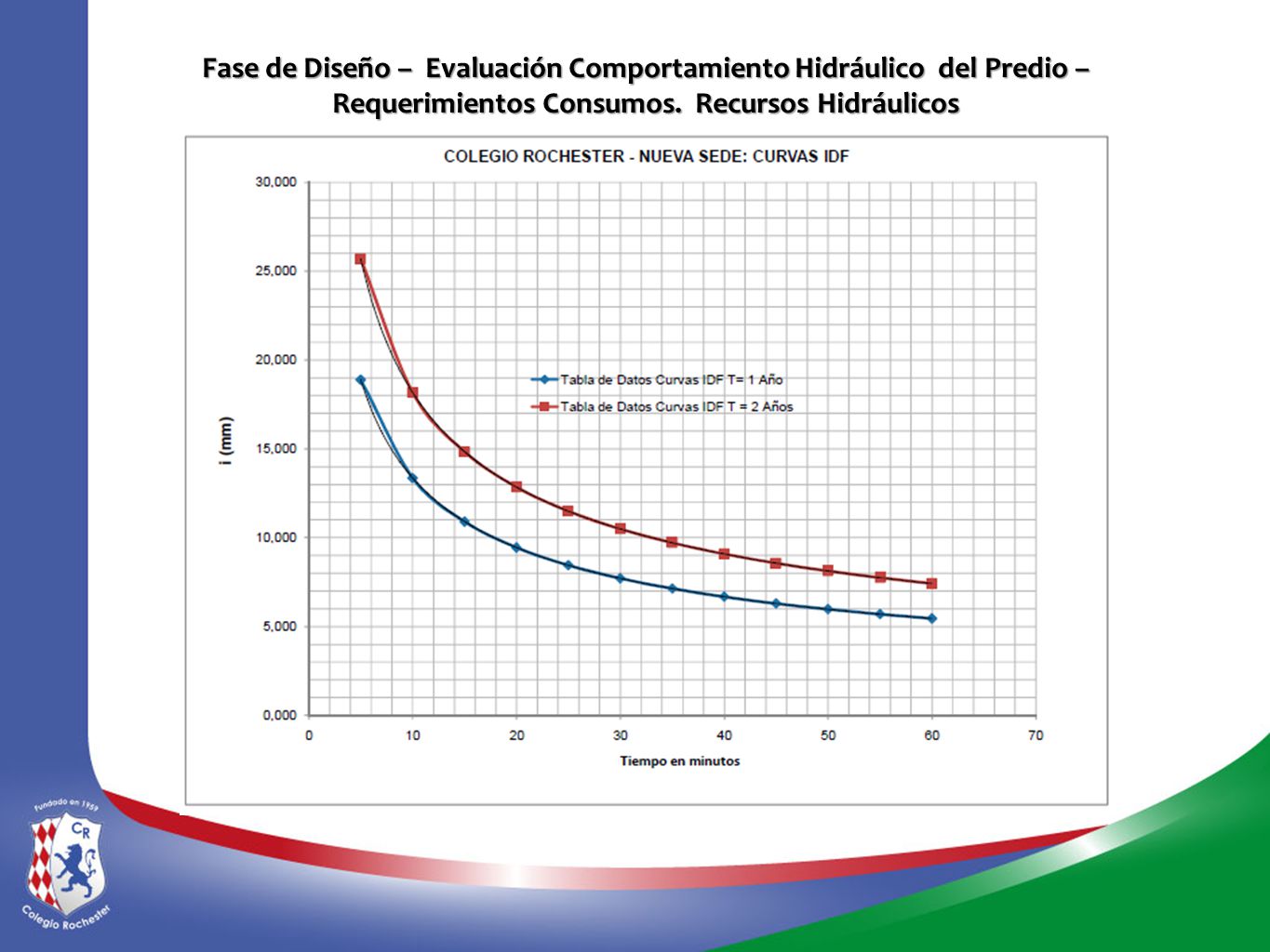 Fase de Diseño – Evaluación Comportamiento Hidráulico del Predio – Requerimientos Consumos.