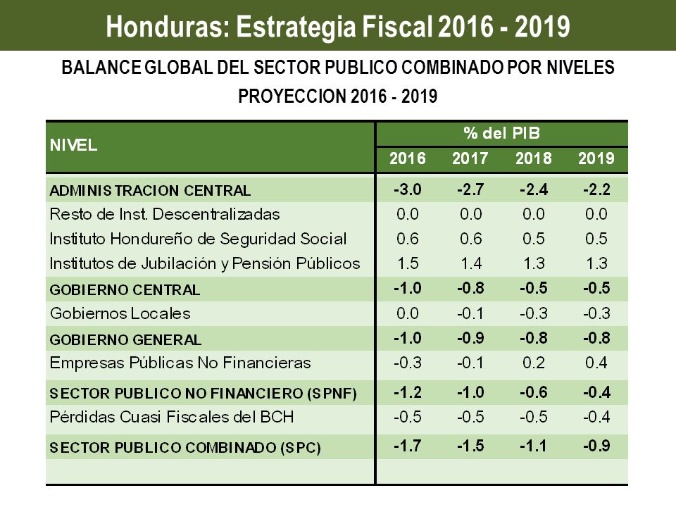 Honduras: Estrategia Fiscal