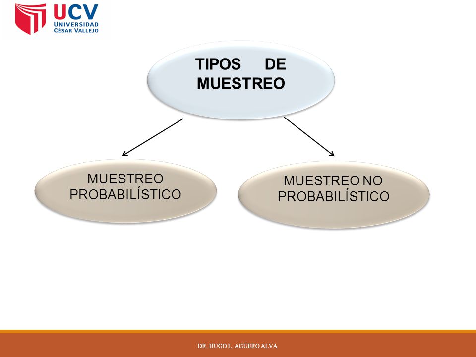 TIPOS DE MUESTREO MUESTREO MUESTREO NO PROBABILÍSTICO PROBABILÍSTICO