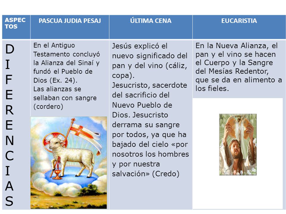 D I F E R N C A S PASCUA JUDIA PESAJ ÚLTIMA CENA EUCARISTIA
