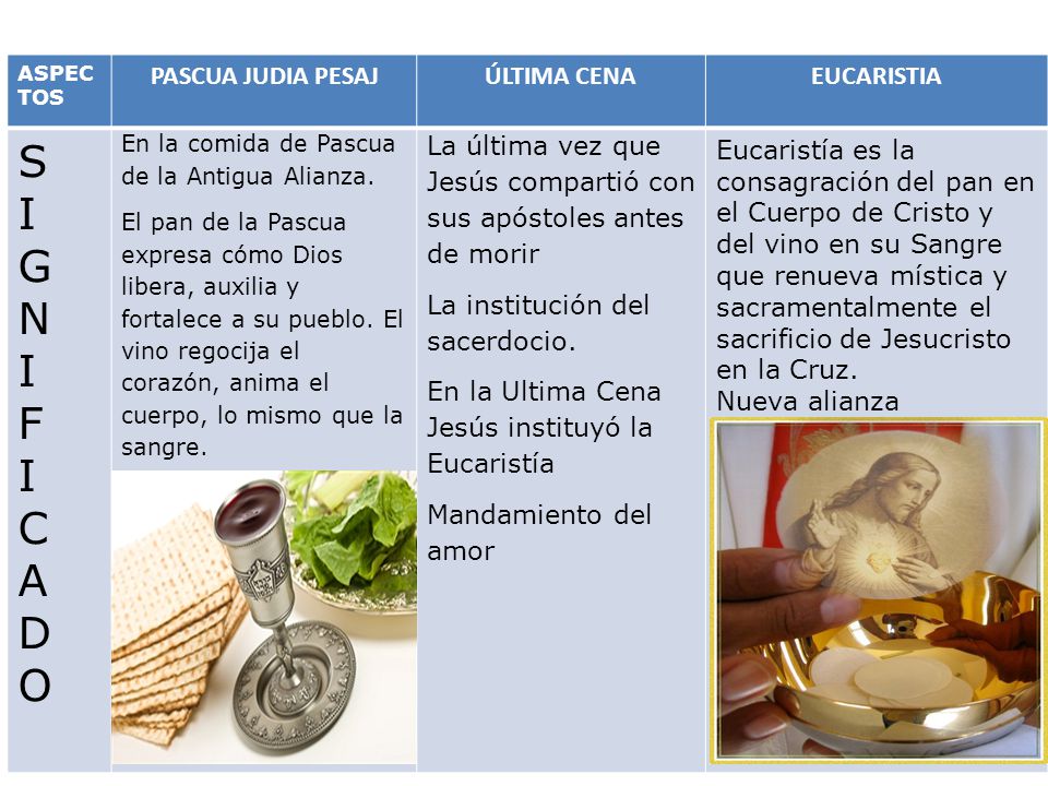 S I G N F C A D O PASCUA JUDIA PESAJ ÚLTIMA CENA EUCARISTIA