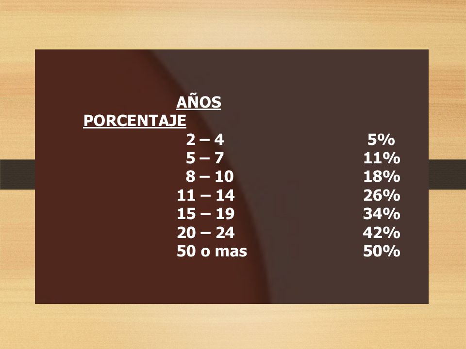 AÑOS PORCENTAJE 2 – 4 5% 5 – 7 11% 8 – 10 18% 11 – 14 26% 15 – 19 34% 20 – 24 42%