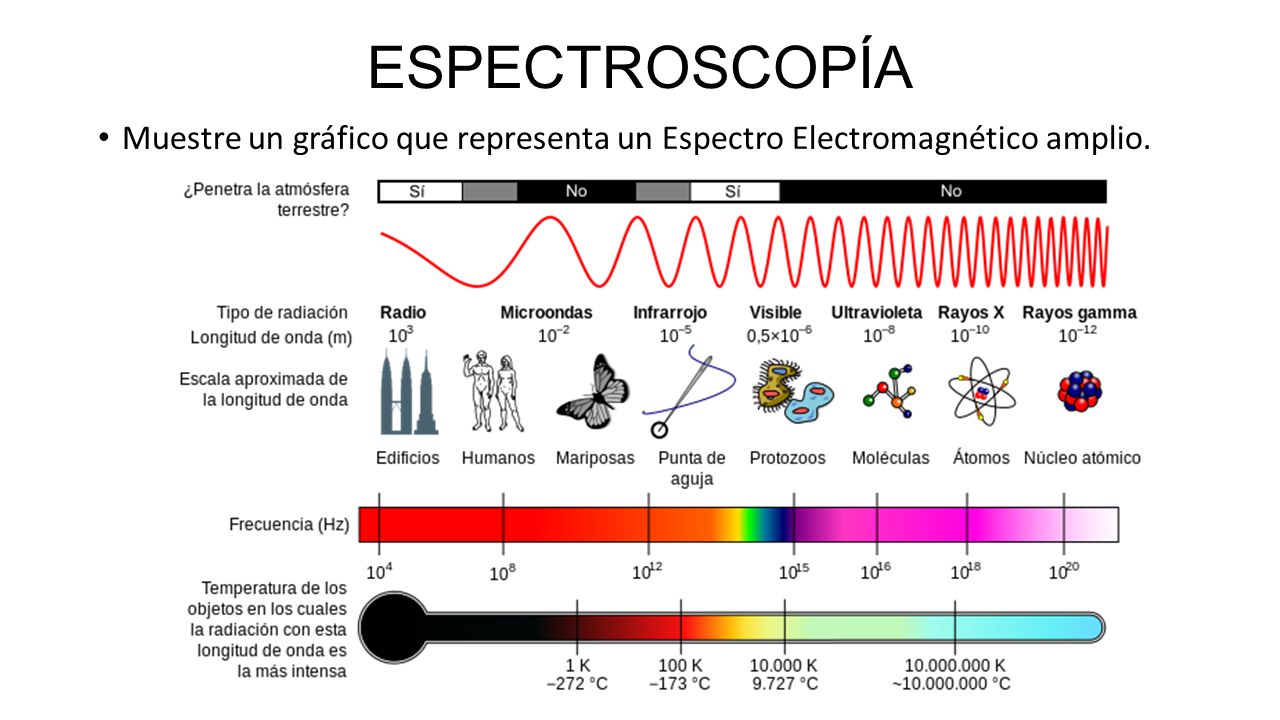 ESPECTROSCOPÍA Muestre un gráfico que representa un Espectro Electromagnético amplio.