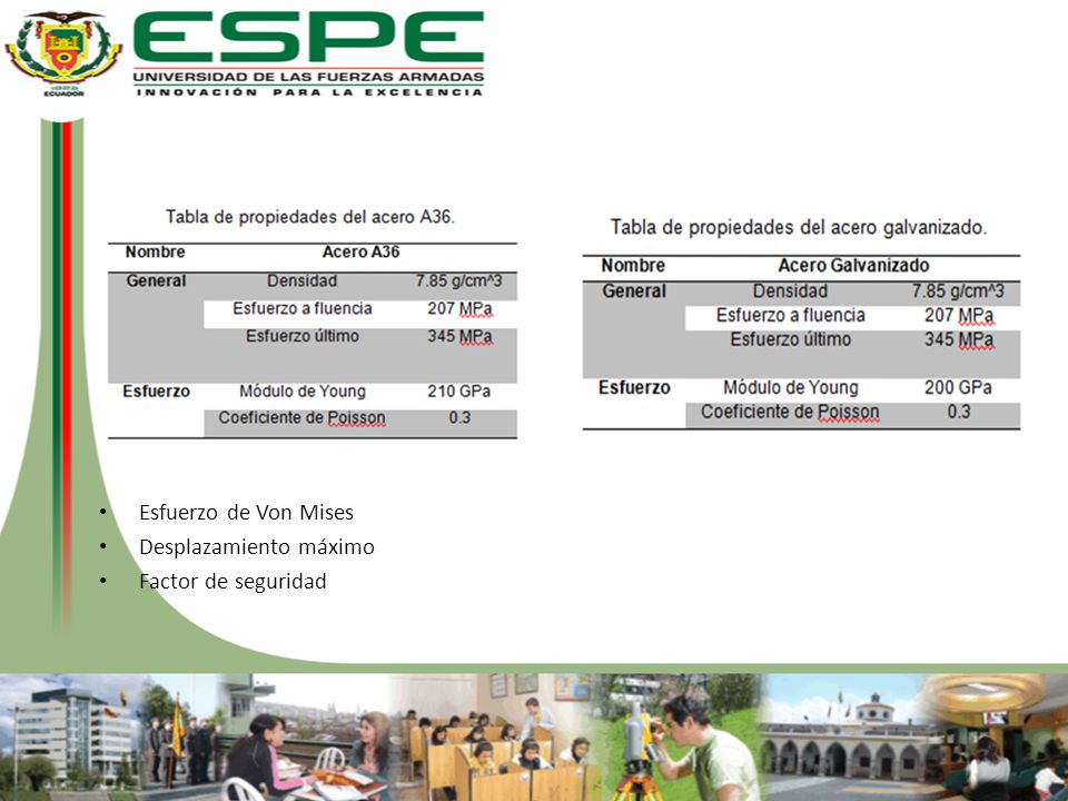 Esfuerzo de Von Mises Desplazamiento máximo Factor de seguridad