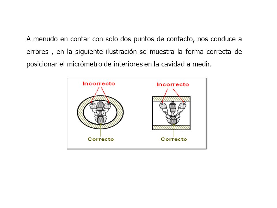 A menudo en contar con solo dos puntos de contacto, nos conduce a errores , en la siguiente ilustración se muestra la forma correcta de posicionar el micrómetro de interiores en la cavidad a medir.