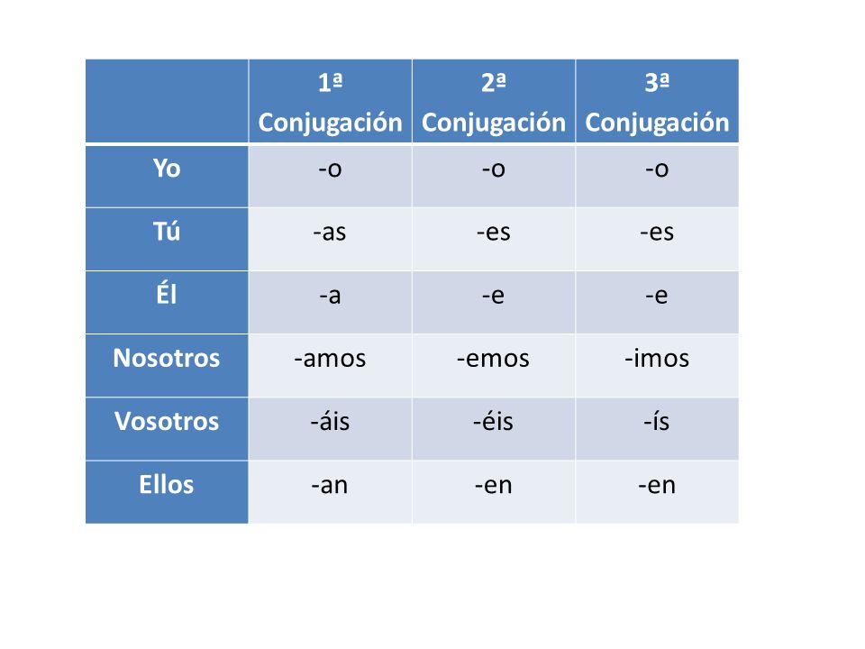 1ª Conjugación 2ª Conjugación. 3ª Conjugación. Yo. -o. Tú. -as. -es. Él. -a. -e. Nosotros.