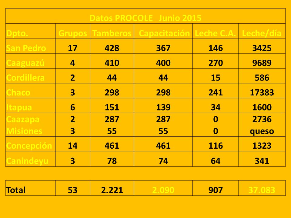 Datos PROCOLE Junio 2015 Dpto. Grupos. Tamberos. Capacitación. Leche C.A. Leche/día. San Pedro.