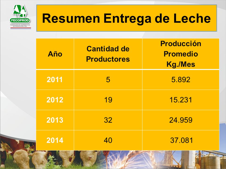 Resumen Entrega de Leche Cantidad de Productores