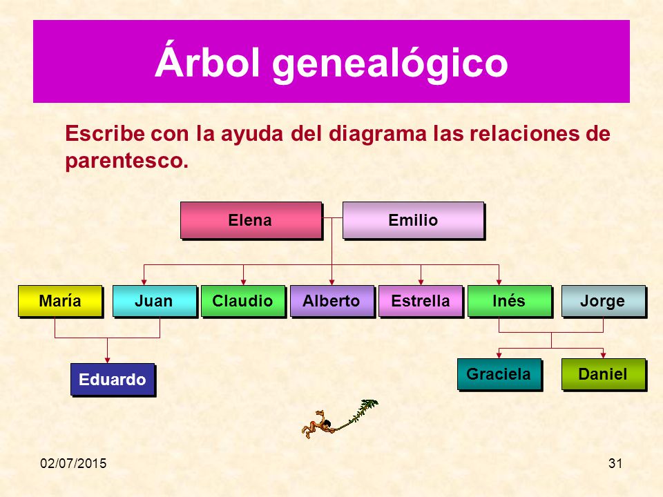 Árbol genealógico Escribe con la ayuda del diagrama las relaciones de parentesco. Elena. Emilio. María.
