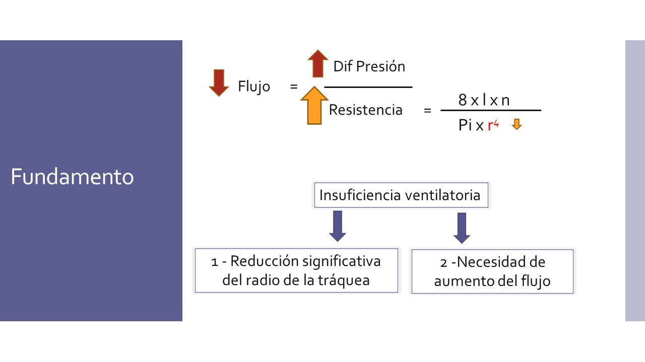 Fundamento 8 x l x n Pi x r4 Dif Presión Flujo = Resistencia =
