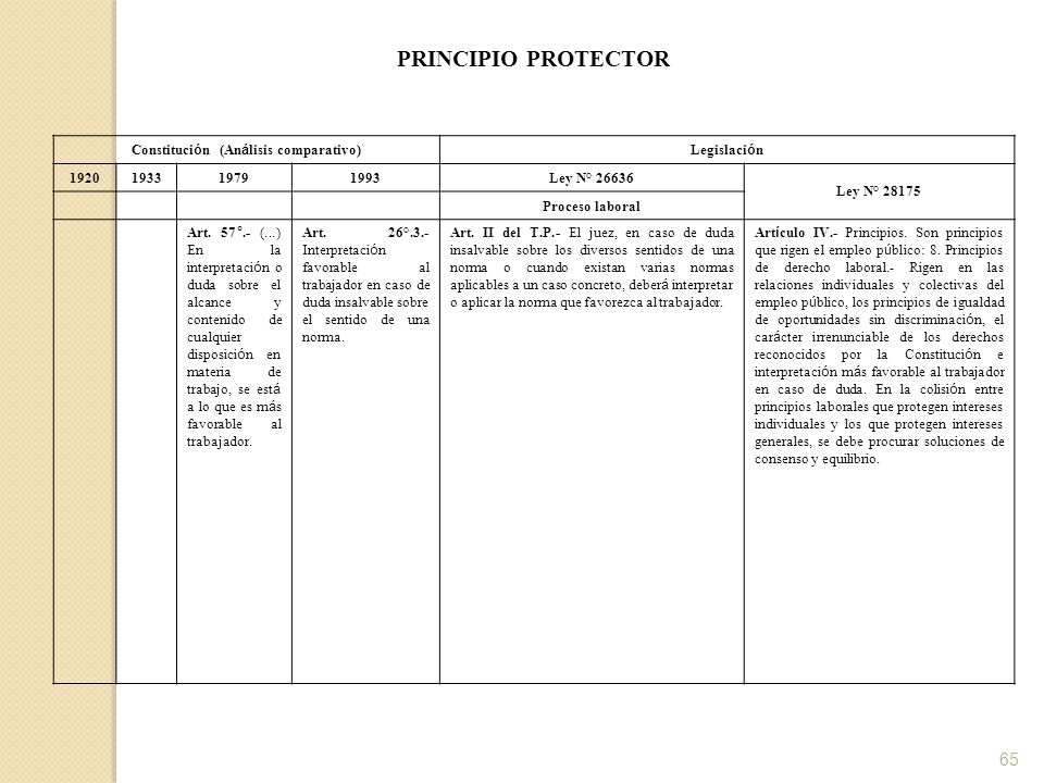 Desde el Art. 22º al 29º son normas laborales (8 artículos). Art