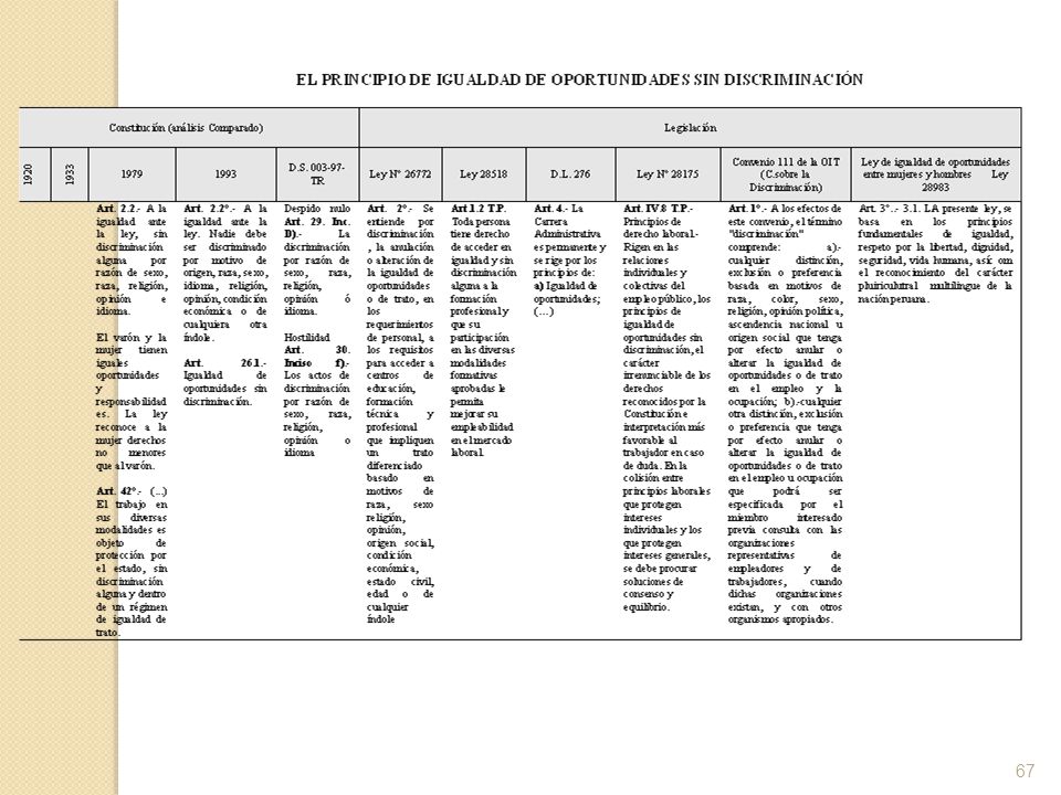 Derechos Individuales: Estabilidad Remuneración Jornada laboral Derechos Colectivos: Libertad sindical Negociación colectiva Huelga