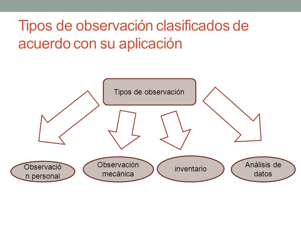 Tipos de observación clasificados de acuerdo con su aplicación