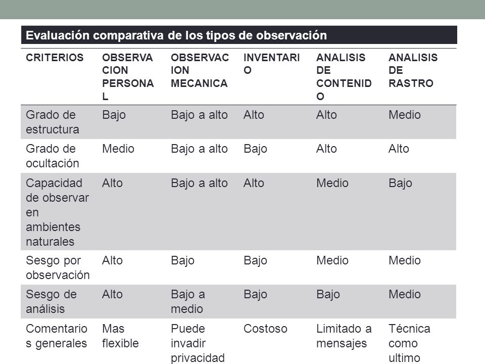 Evaluación comparativa de los tipos de observación