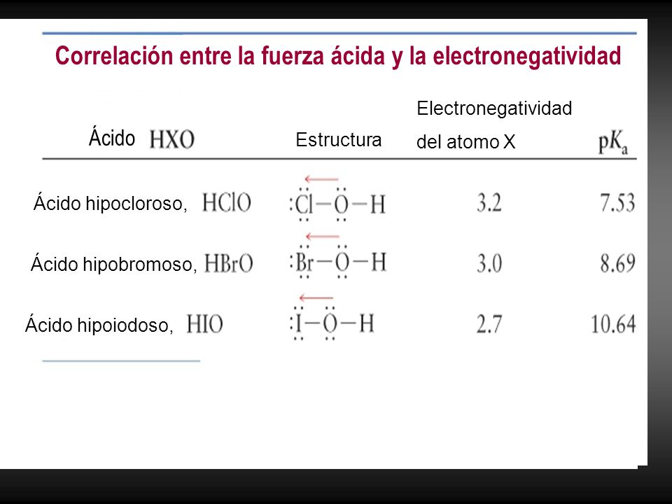 Correlación entre la fuerza ácida y la electronegatividad