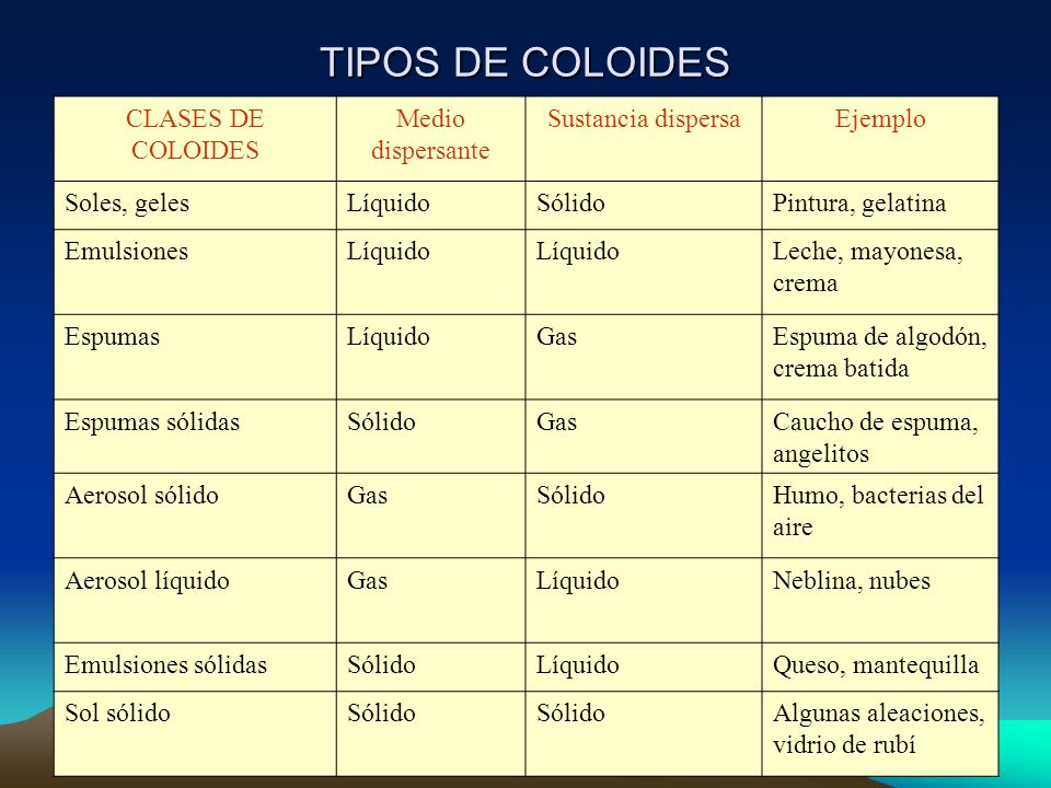 TIPOS DE COLOIDES CLASES DE COLOIDES Medio dispersante