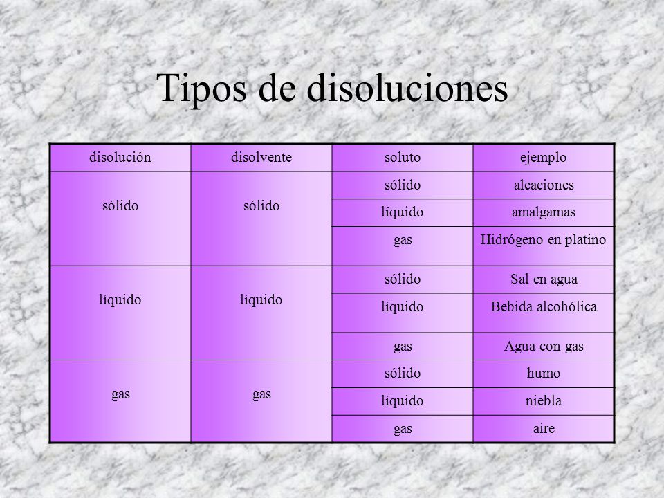 Tipos de disoluciones disolución disolvente soluto ejemplo sólido