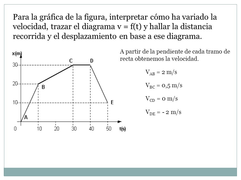Para la gráfica de la figura, interpretar cómo ha variado la velocidad, trazar el diagrama v = f(t) y hallar la distancia recorrida y el desplazamiento en base a ese diagrama.