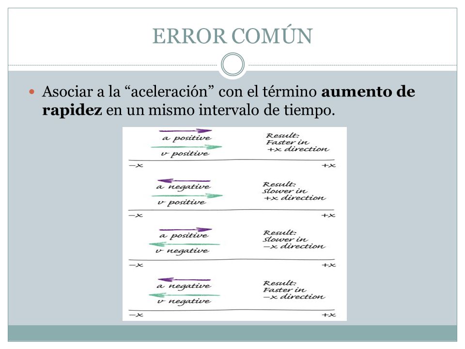 ERROR COMÚN Asociar a la aceleración con el término aumento de rapidez en un mismo intervalo de tiempo.