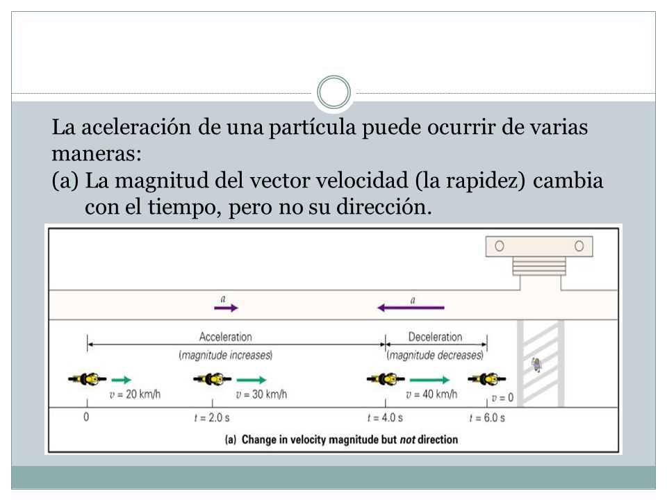 La aceleración de una partícula puede ocurrir de varias maneras: