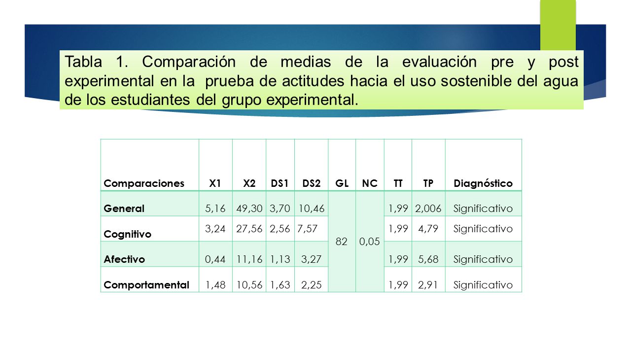 Tabla 1. Comparación de medias de la evaluación pre y post experimental en la prueba de actitudes hacia el uso sostenible del agua de los estudiantes del grupo experimental.