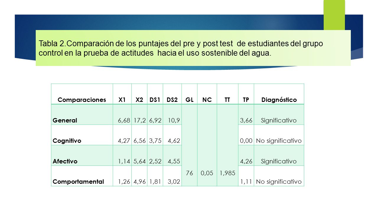 Tabla 2.Comparación de los puntajes del pre y post test de estudiantes del grupo control en la prueba de actitudes hacia el uso sostenible del agua.