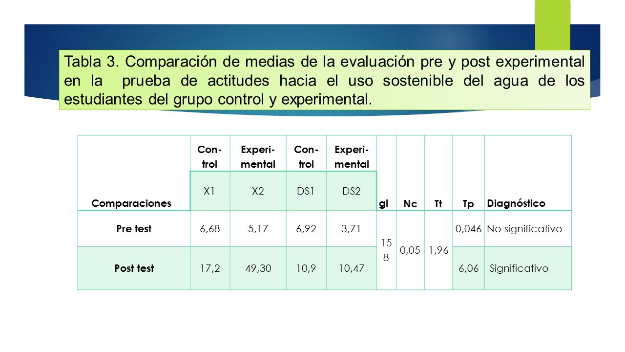 Tabla 3. Comparación de medias de la evaluación pre y post experimental en la prueba de actitudes hacia el uso sostenible del agua de los estudiantes del grupo control y experimental.