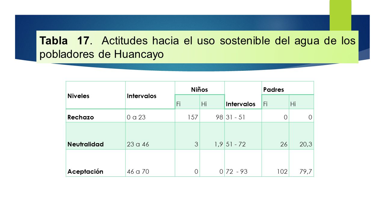 Tabla 17. Actitudes hacia el uso sostenible del agua de los pobladores de Huancayo