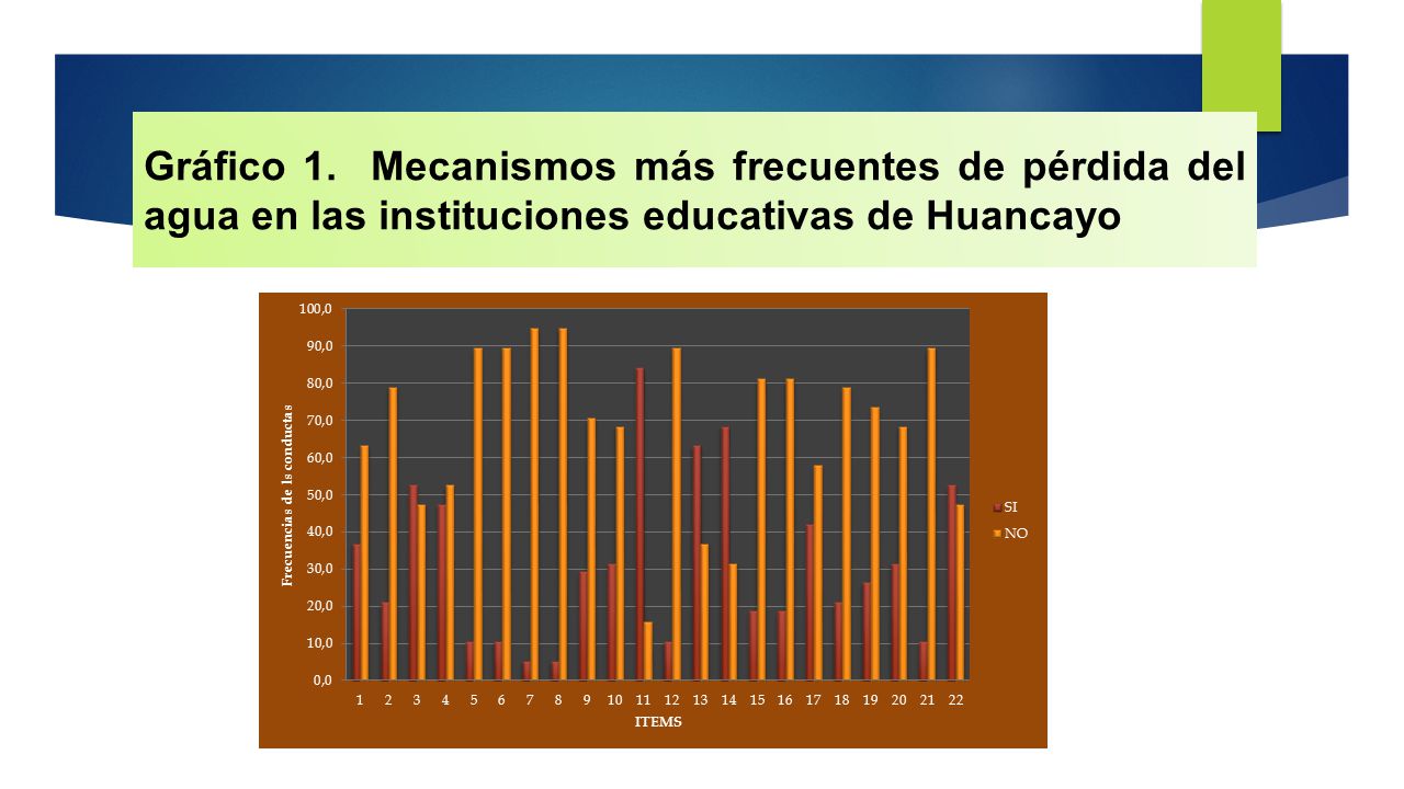 Gráfico 1. Mecanismos más frecuentes de pérdida del agua en las instituciones educativas de Huancayo