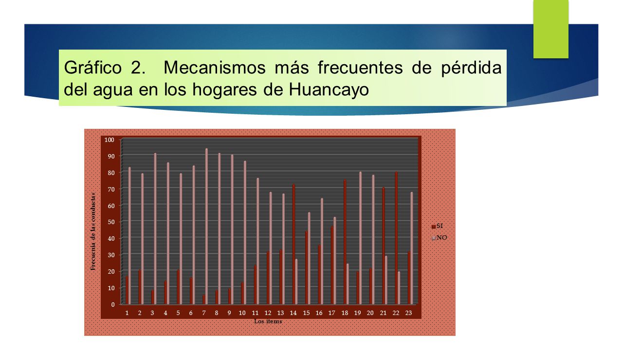 Gráfico 2. Mecanismos más frecuentes de pérdida del agua en los hogares de Huancayo