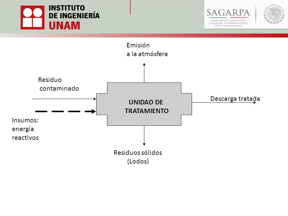 UNIDAD DE TRATAMIENTO. Emisión. a la atmósfera. Residuos sólidos. (Lodos) Insumos: energía. reactivos.