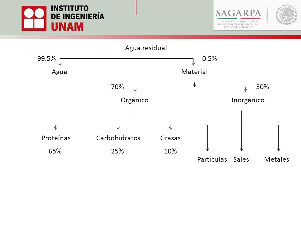 Agua residual 99.5% 0.5% Agua. Material. Orgánico. Inorgánico. 70% 30% Proteínas. Carbohidratos.