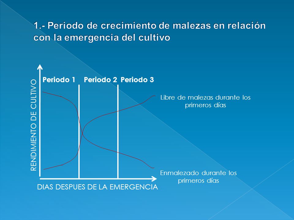 1.- Periodo de crecimiento de malezas en relación con la emergencia del cultivo