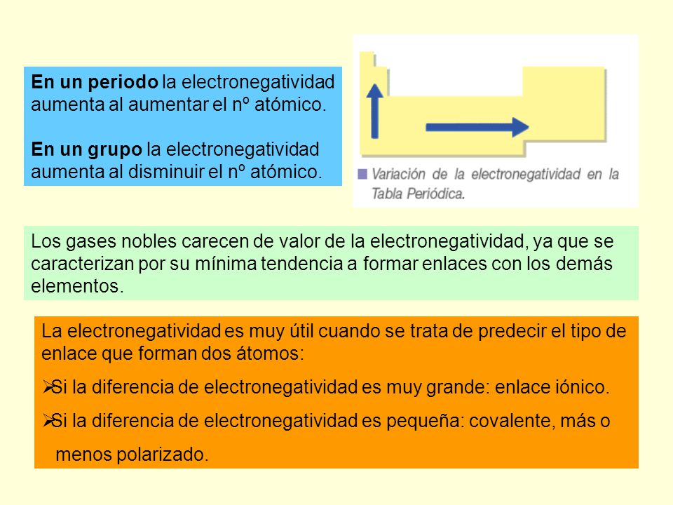 En un periodo la electronegatividad aumenta al aumentar el nº atómico.