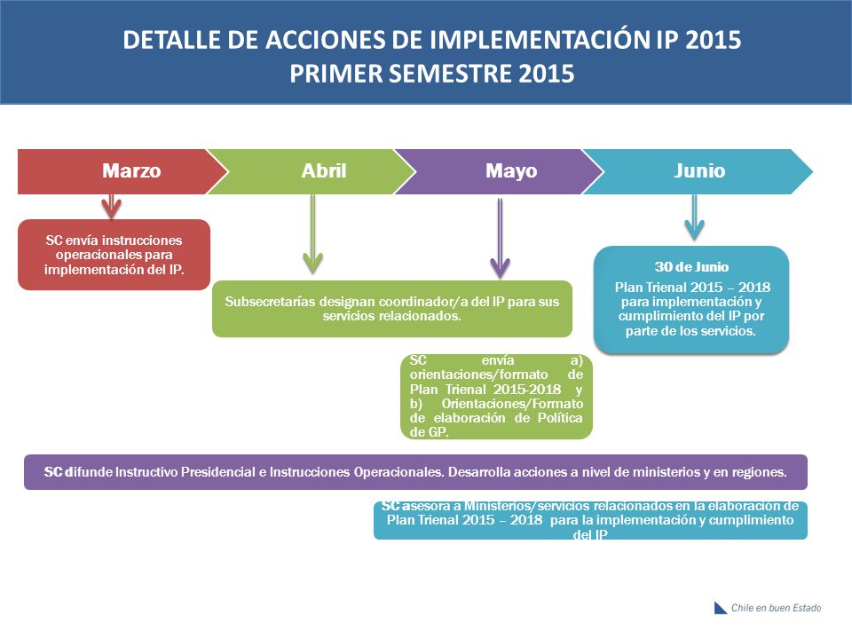 DETALLE DE ACCIONES DE IMPLEMENTACIÓN IP 2015 PRIMER SEMESTRE 2015