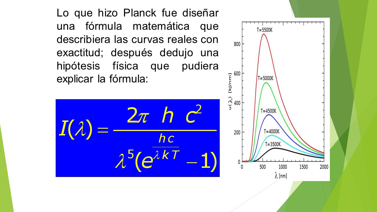 Lo que hizo Planck fue diseñar una fórmula matemática que describiera las curvas reales con exactitud; después dedujo una hipótesis física que pudiera explicar la fórmula:
