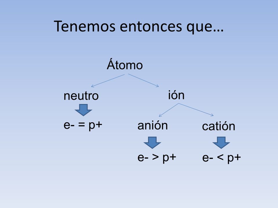 Tenemos entonces que… Átomo neutro ión e- = p+ anión catión e- > p+