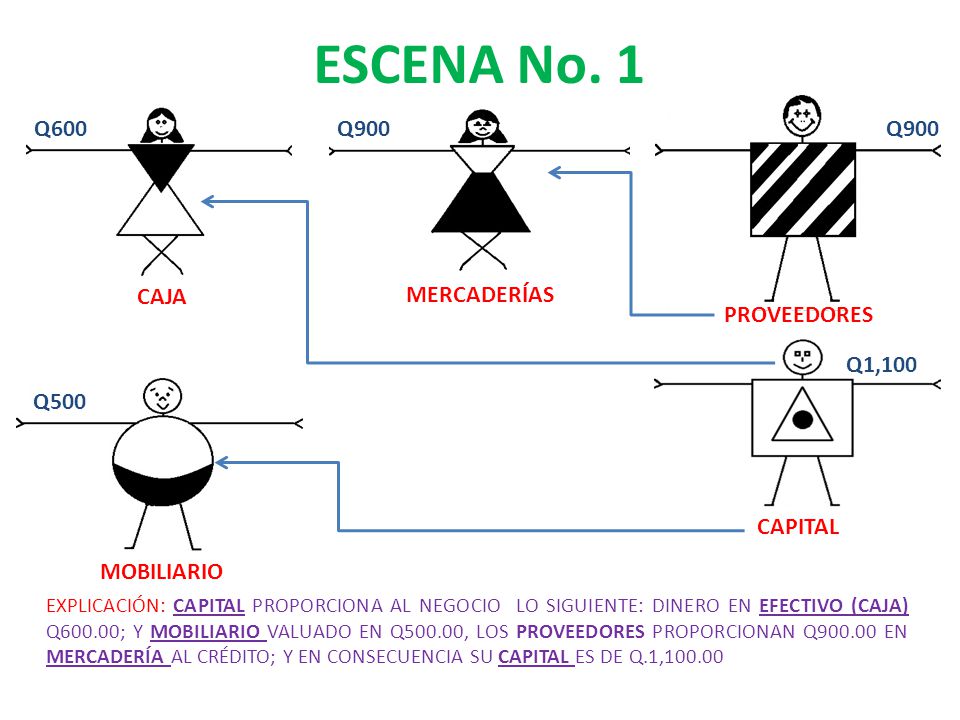 ESCENA No. 1 Q600 Q900 Q900 CAJA MERCADERÍAS PROVEEDORES Q1,100 Q500