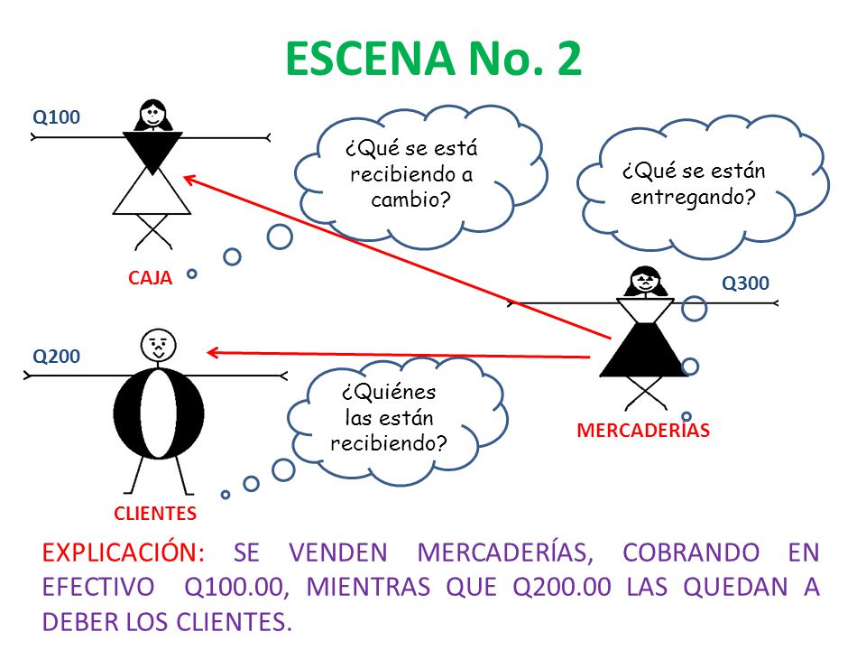ESCENA No. 2 Q100. ¿Qué se está recibiendo a cambio ¿Qué se están entregando CAJA. Q300. Q200.