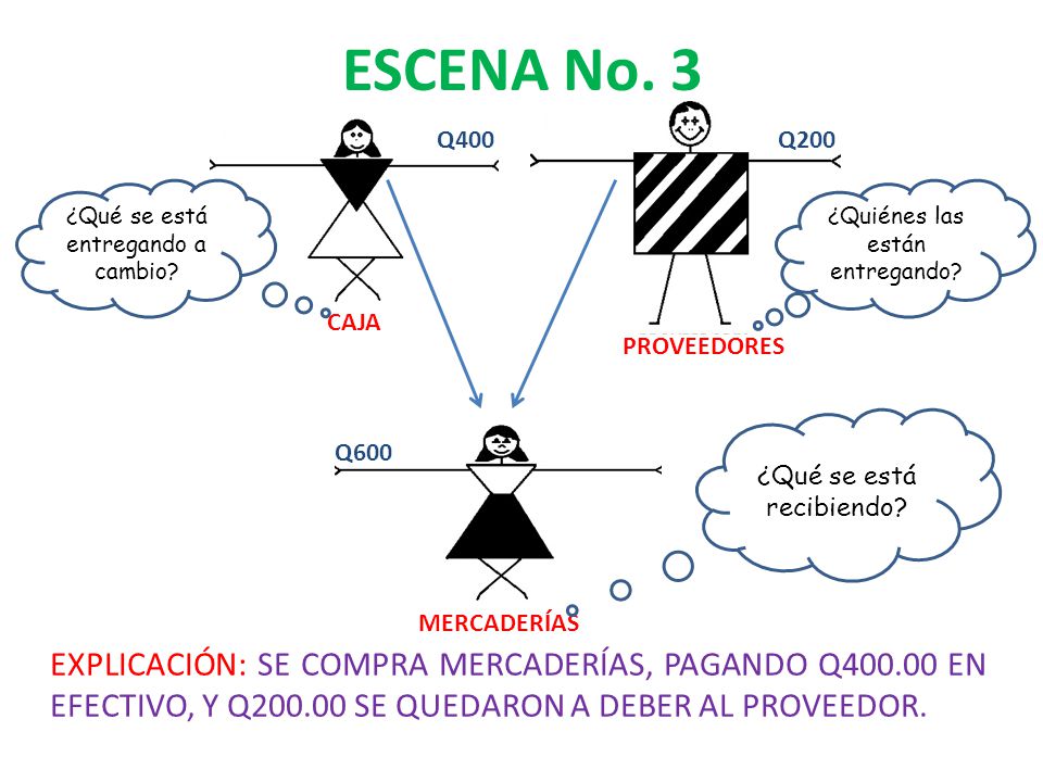 ESCENA No. 3 Q400. Q200. ¿Qué se está entregando a cambio ¿Quiénes las están entregando CAJA.