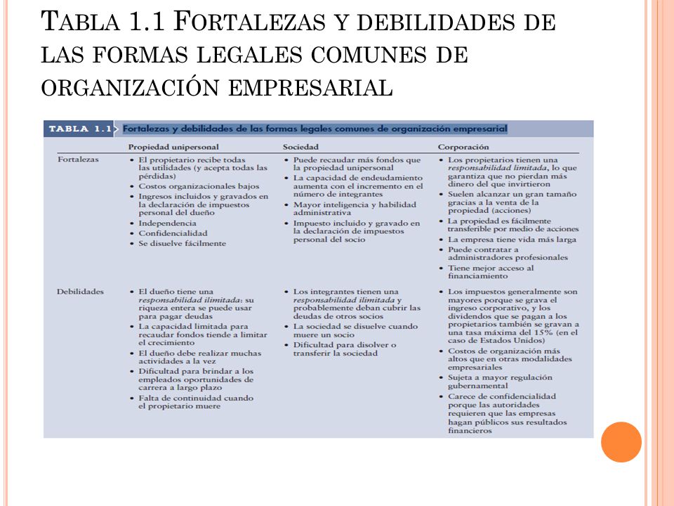 Tabla 1.1 Fortalezas y debilidades de las formas legales comunes de organización empresarial