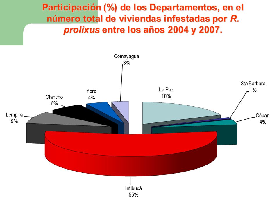 Participación (%) de los Departamentos, en el número total de viviendas infestadas por R.