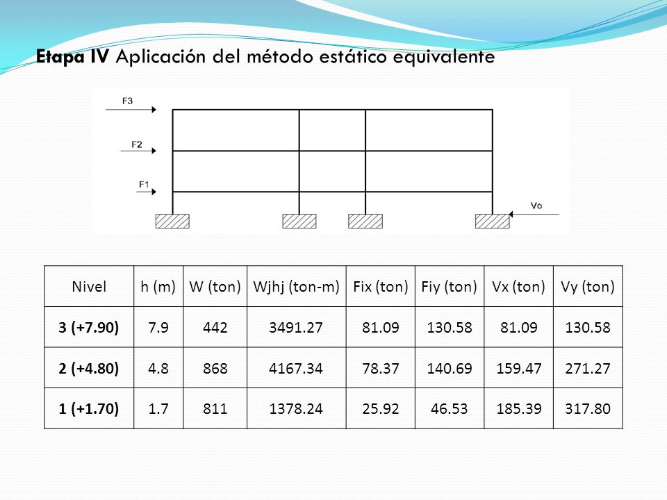 Etapa IV Aplicación del método estático equivalente