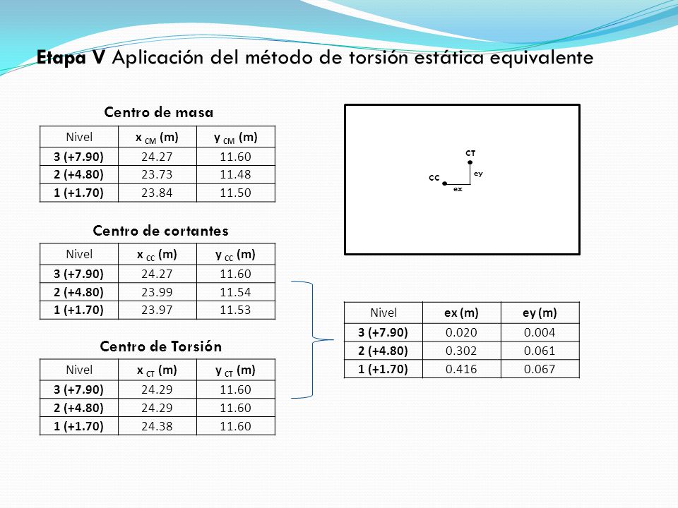 Etapa V Aplicación del método de torsión estática equivalente