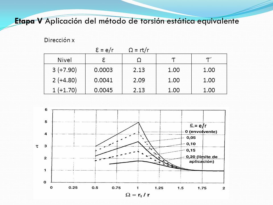 Etapa V Aplicación del método de torsión estática equivalente