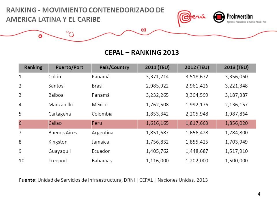 RANKING - MOVIMIENTO CONTENEDORIZADO DE AMERICA LATINA Y EL CARIBE