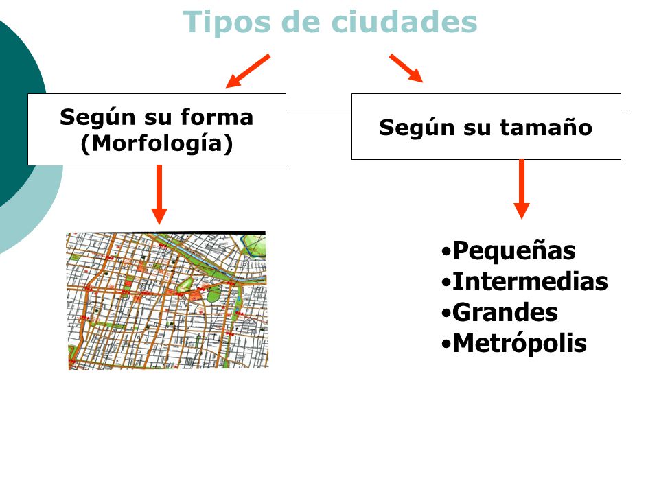 Tipos de ciudades Pequeñas Intermedias Grandes Metrópolis